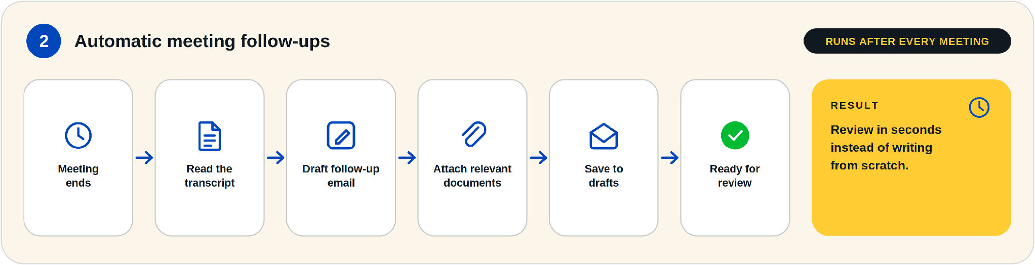 Automatic meeting follow-up workflow: meeting ends, read the transcript, draft a follow-up email, attach relevant documents, save to drafts, ready for review